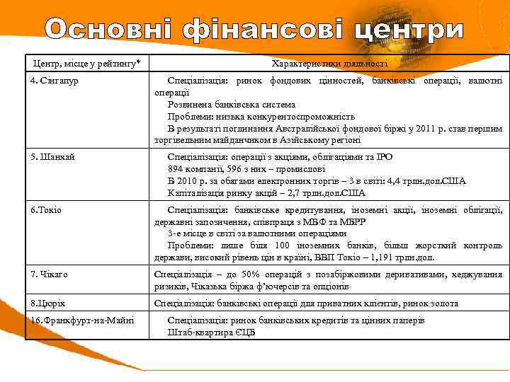 Основні фінансові центри Центр, місце у рейтингу* 4. Сінгапур 5. Шанхай Характеристики діяльності Спеціалізація: