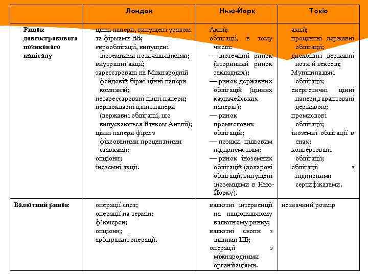 Лондон Ринок довгострокового позикового капіталу Валютний ринок Нью-Йорк цінні папери, випущені урядом та фірмами