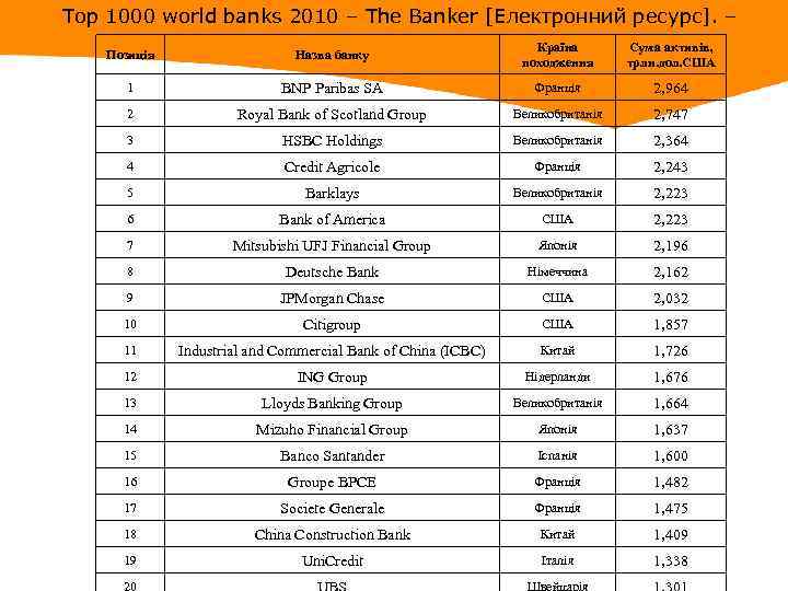 Top 1000 world banks 2010 – The Banker [Електронний ресурс]. – Позиція Назва банку