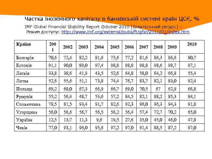 Частка іноземного капіталу в банківській системі країн ЦСЄ, % IMF Global Financial Stability Report