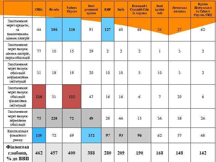 Інші розвинені країни КНР Індія Близький і Середній Схід та Африка Інші країни Азії