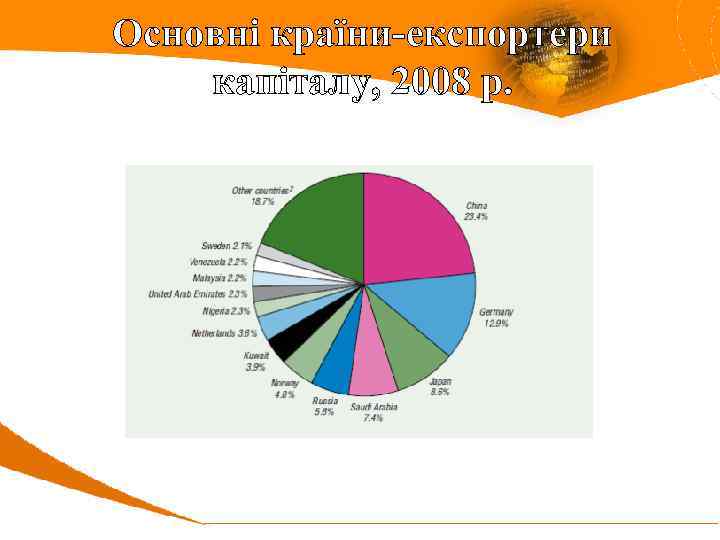 Основні країни-експортери капіталу, 2008 р. 