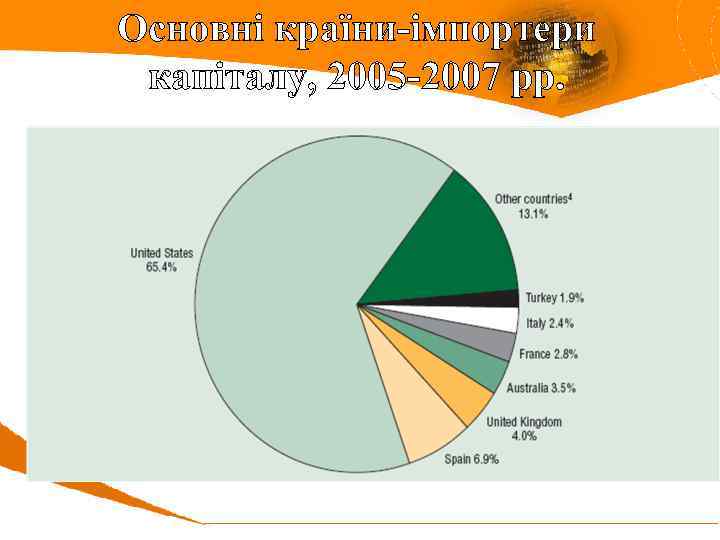 Основні країни-імпортери капіталу, 2005 -2007 рр. 