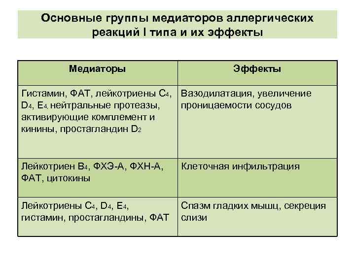 Основные группы медиаторов аллергических реакций Ι типа и их эффекты Медиаторы Эффекты Гистамин, ФАТ,