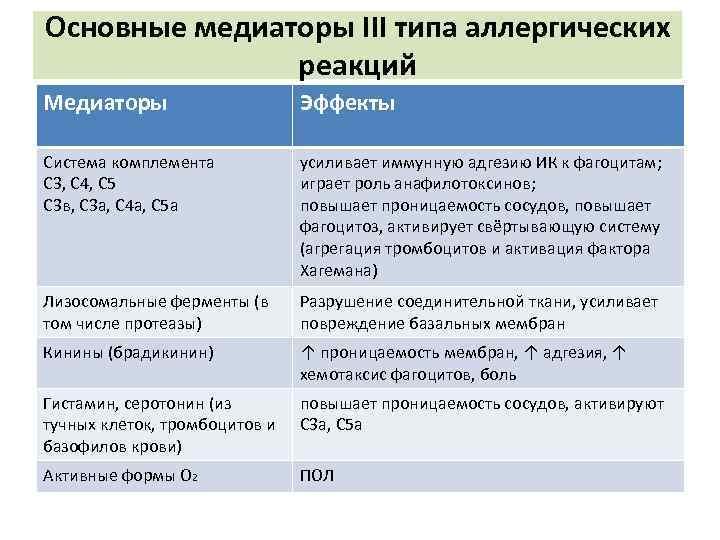 Основные медиаторы ΙΙΙ типа аллергических реакций Медиаторы Эффекты Система комплемента С 3, С 4,