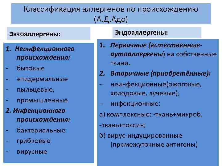 Классификация аллергенов по происхождению (А. Д. Адо) Экзоаллергены: 1. Неинфекционного происхождения: - бытовые -