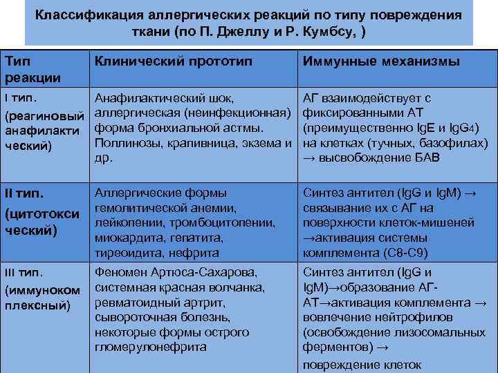 Классификация аллергических реакций по типу повреждения ткани (по П. Джеллу и Р. Кумбсу, )