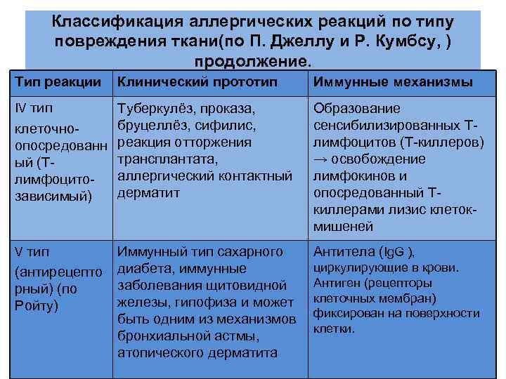 Классификация аллергических реакций по типу повреждения ткани(по П. Джеллу и Р. Кумбсу, ) продолжение.