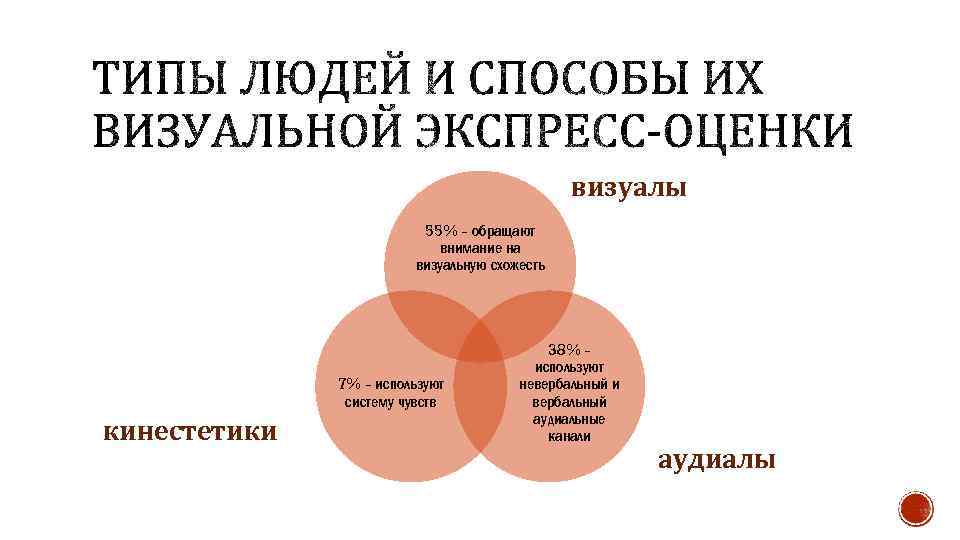 визуалы 55% - обращают внимание на визуальную схожесть 7% - используют систему чувств кинестетики