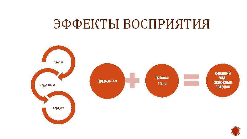 ЭФФЕКТЫ ВОСПРИЯТИЯ ореола неудачника порядка Правило 3 -х Правило 13 -ти ВНЕШНИЙ ВИД: ОСНОВНЫЕ