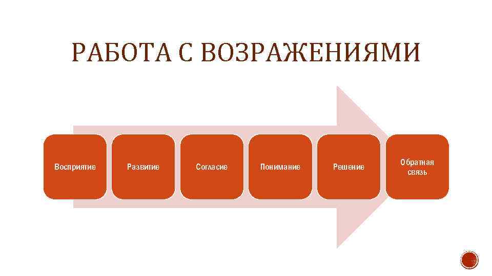 РАБОТА С ВОЗРАЖЕНИЯМИ Восприятие Развитие Согласие Понимание Решение Обратная связь 