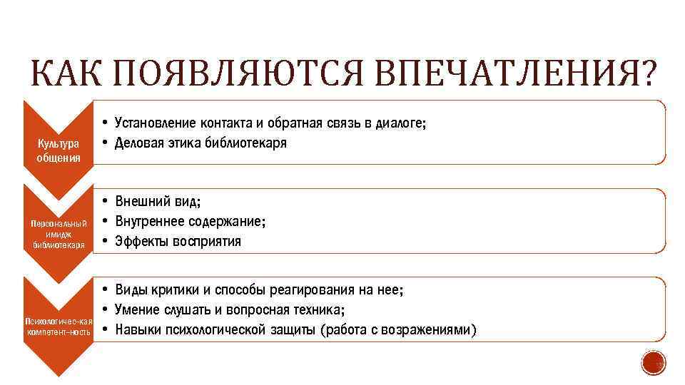 КАК ПОЯВЛЯЮТСЯ ВПЕЧАТЛЕНИЯ? Культура общения Персональный имидж библиотекаря Психологичес-кая компетент-ность • Установление контакта и