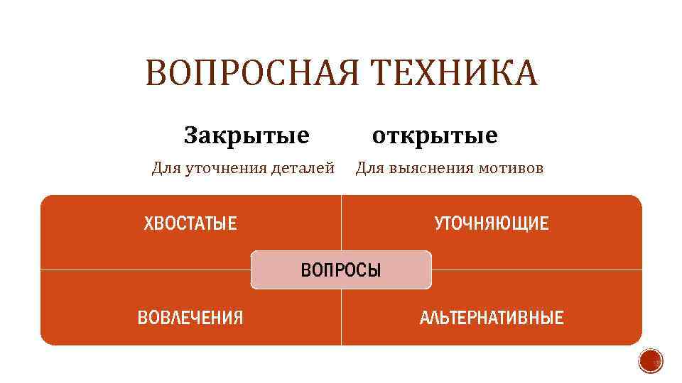 ВОПРОСНАЯ ТЕХНИКА Закрытые Для уточнения деталей открытые Для выяснения мотивов УТОЧНЯЮЩИЕ ХВОСТАТЫЕ ВОПРОСЫ ВОВЛЕЧЕНИЯ