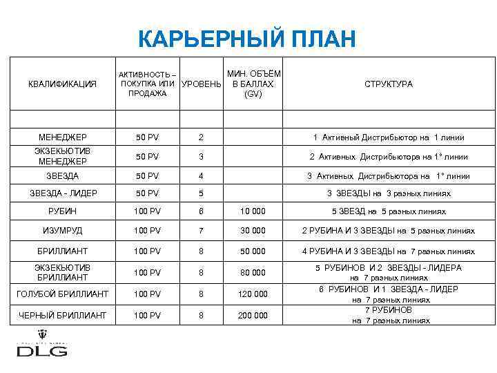 КАРЬЕРНЫЙ ПЛАН КВАЛИФИКАЦИЯ МИН. ОБЪЁМ АКТИВНОСТЬ – ПОКУПКА ИЛИ УРОВЕНЬ В БАЛЛАХ ПРОДАЖА (GV)