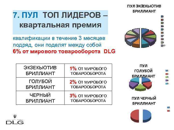 7. ПУЛ TOП ЛИДЕРОВ – квартальная премия ПУЛ ЭКЗЕКЬЮТИВ БРИЛЛИАНТ 1 2 3 4