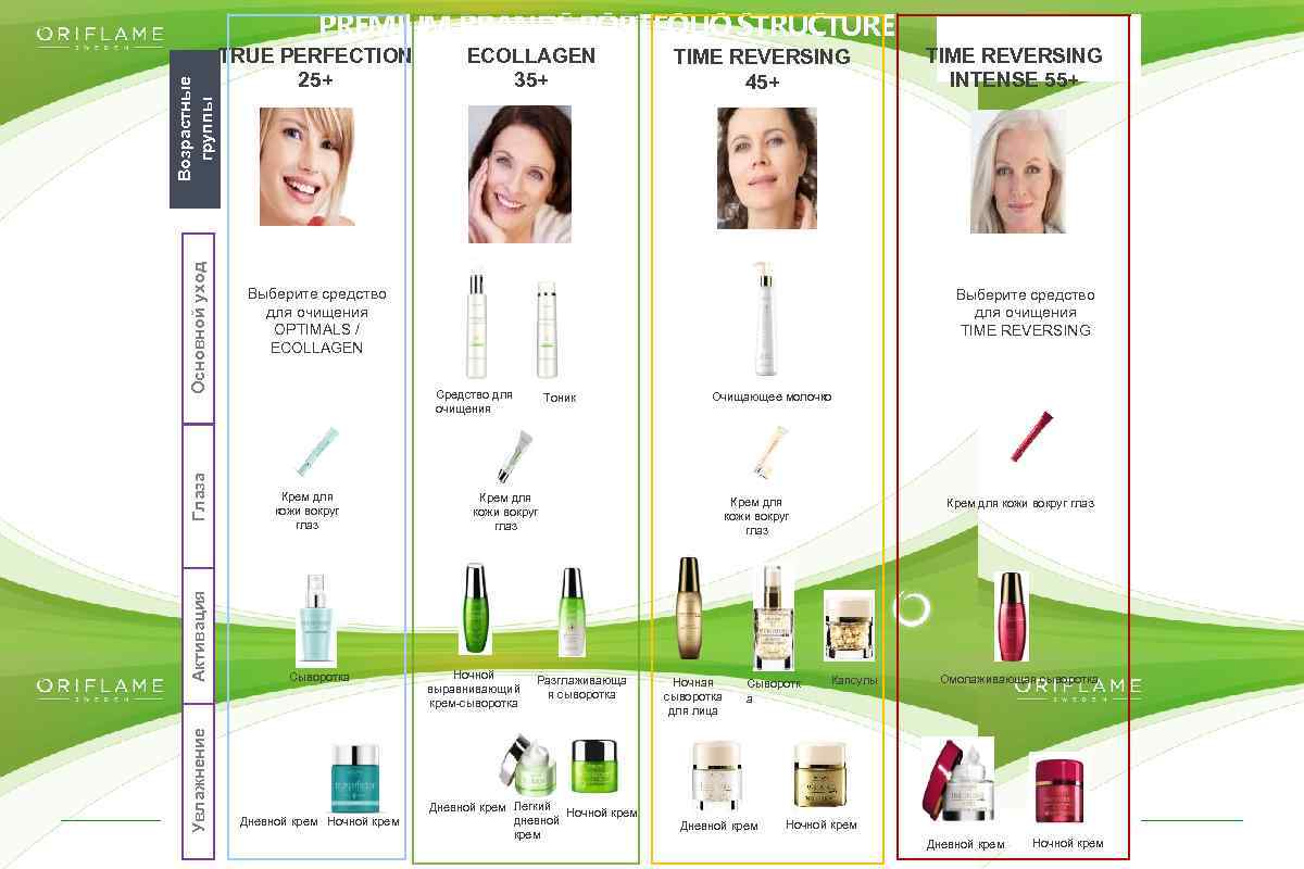 Увлажнение Активация Глаза Основной уход Возрастные группы PREMIUM BRANDS PORTFOLIO STRUCTURE TRUE PERFECTION 25+