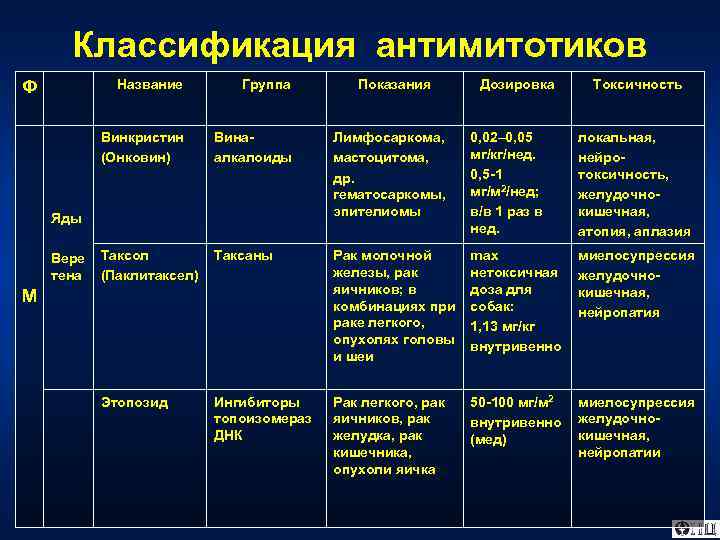 Классификация антимитотиков Название Группа Винкристин (Онковин) Ф Винаалкалоиды Лимфосаркома, мастоцитома, др. гематосаркомы, эпителиомы 0,