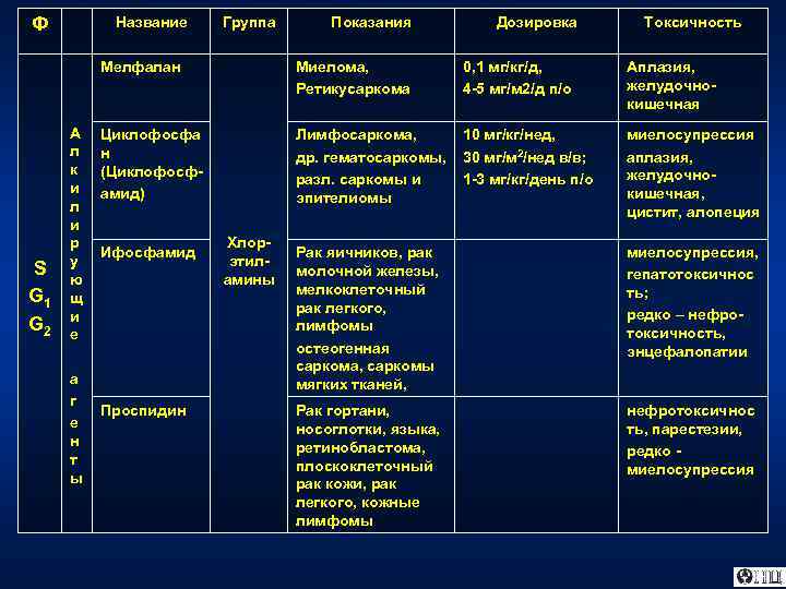 Название Ф Группа Показания Дозировка Токсичность Мелфалан S G 1 G 2 А л