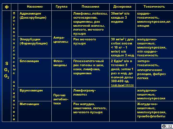 Название Ф S G 1 G 2 П р о т и в о