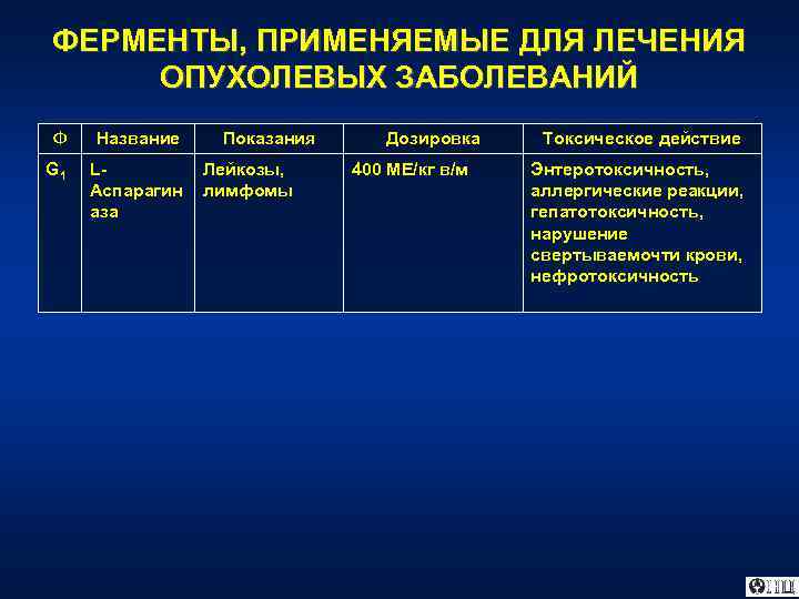 ФЕРМЕНТЫ, ПРИМЕНЯЕМЫЕ ДЛЯ ЛЕЧЕНИЯ ОПУХОЛЕВЫХ ЗАБОЛЕВАНИЙ Ф Название G 1 LАспарагин аза Показания Лейкозы,