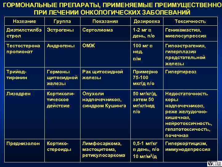 ГОРМОНАЛЬНЫЕ ПРЕПАРАТЫ, ПРИМЕНЯЕМЫЕ ПРЕИМУЩЕСТВЕННО ПРИ ЛЕЧЕНИИ ОНКОЛОГИЧЕСКИХ ЗАБОЛЕВАНИЙ Название Группа Показания Дозировка Токсичность Диэтилстилбэ