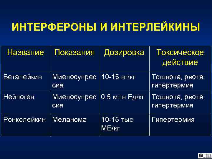 ИНТЕРФЕРОНЫ И ИНТЕРЛЕЙКИНЫ Название Показания Дозировка Токсическое действие Беталейкин Миелосупрес 10 -15 нг/кг сия