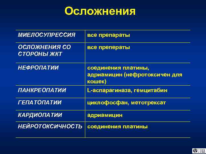 Осложнения МИЕЛОСУПРЕССИЯ все препараты ОСЛОЖНЕНИЯ СО СТОРОНЫ ЖКТ все преператы НЕФРОПАТИИ соединения платины, адриамицин