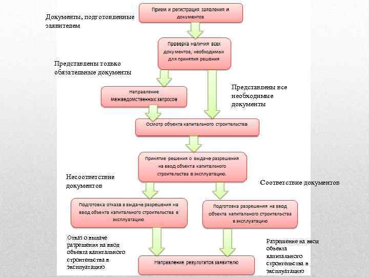 Документы, подготовленные заявителем Представлены только обязательные документы Представлены все необходимые документы Несоответствие документов Отказ