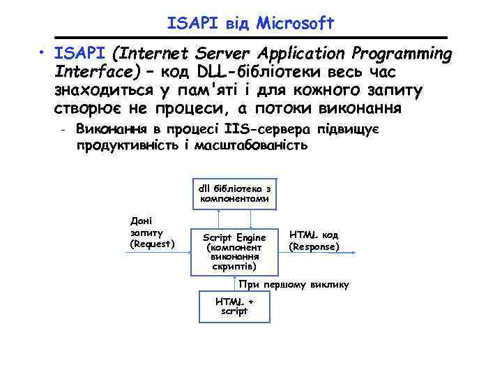 ISAPI від Microsoft • ISAPI (Internet Server Application Programming Interface) – код DLL-бібліотеки весь