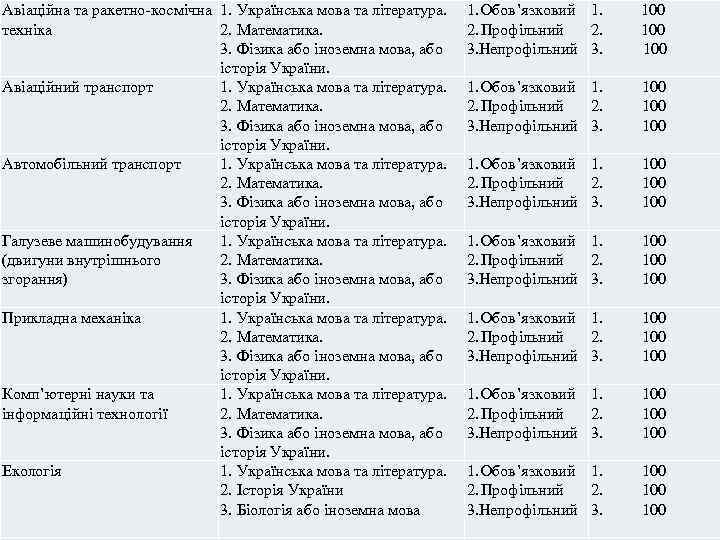 Авіаційна та ракетно-космічна 1. Українська мова та література. техніка 2. Математика. 3. Фізика або