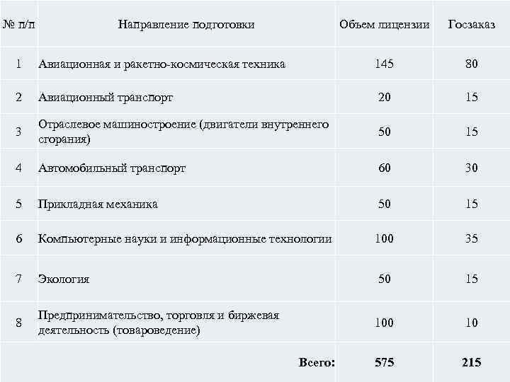 № п/п Направление подготовки Объем лицензии Госзаказ 1 Авиационная и ракетно-космическая техника 145 80