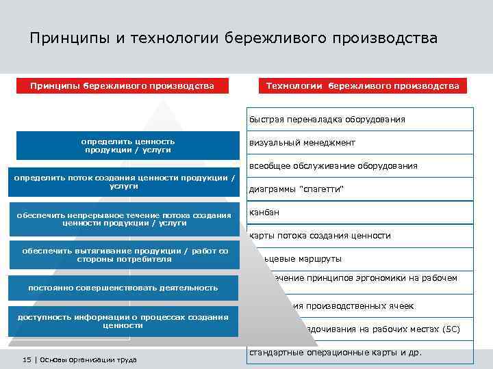 Технология основные принципы. Принципы бережливого производства. Идеи бережливого производства. Принципы концепции бережливого производства. Бережливое производство принципы бережливого производства.