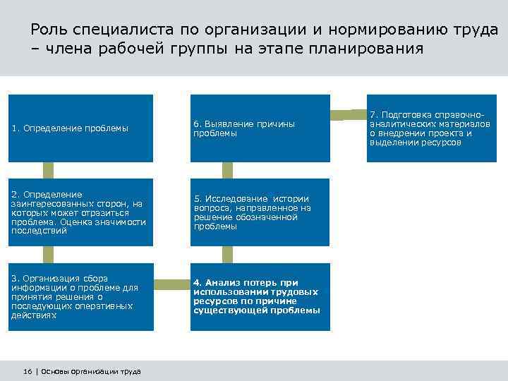 Специалист по труду обязанности. Инженер по нормированию труда обязанности. Функции инженера по организации и нормированию труда. План работы инженера по нормированию труда. Численность инженера по нормированию труда.