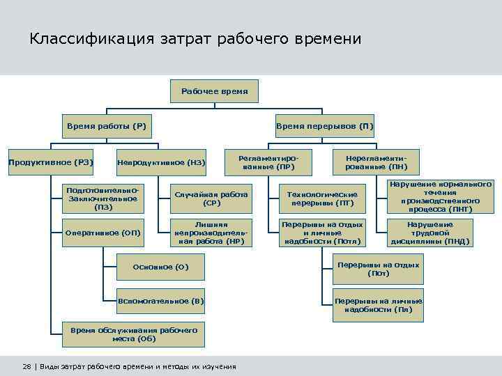 Рабочее время оборудования. Схема затрат рабочего времени. Классификация затрат рабочего времени схема. Структурная схема классификации затрат рабочего времени исполнителя. Классификация затрат рабочего времени таблица.