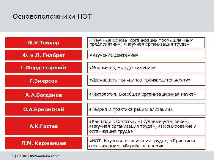 Основоположники НОТ Ф. У. Тейлор «Научные основы организации промышленных Экономические предприятий» , «Научная организация