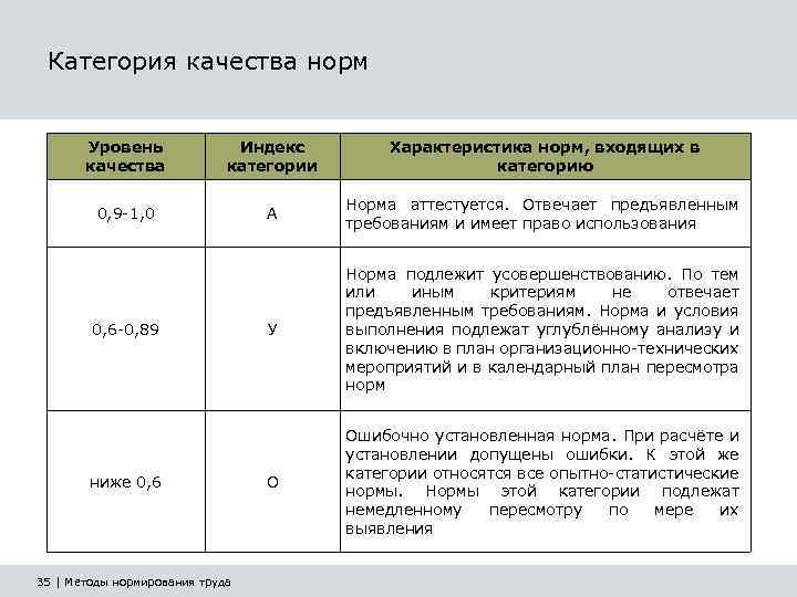 Норма характеристика. Категории норм. Характеристика нормы. Категории норм характеристики. Показатели качества норм труда.