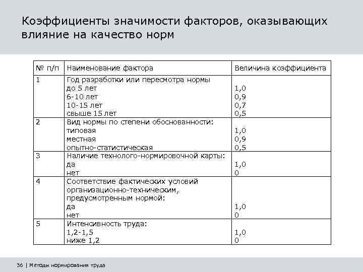 Значение коэффициента. Коэффициент значимости. Коэффициент значимости фактора. Коэффициент значимости показателя. Коэффициент значимости фактора формула.