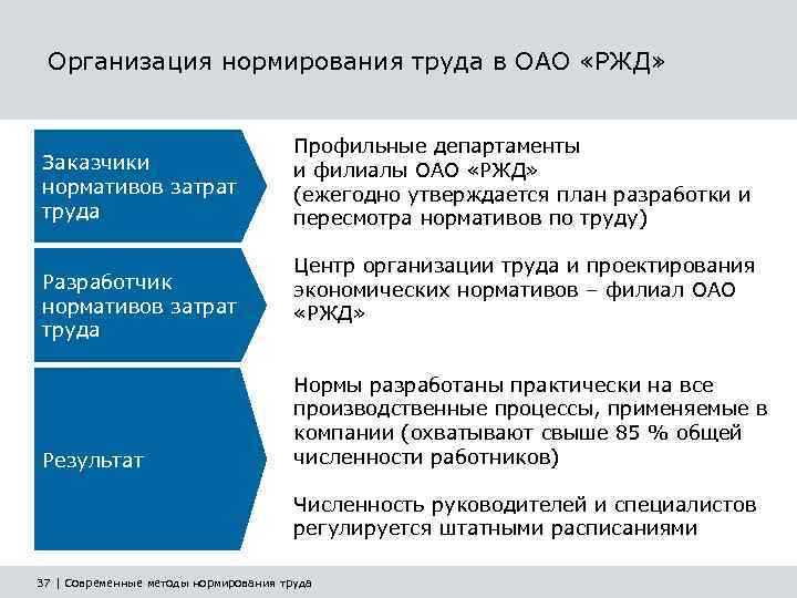 Организация нормирования труда в ОАО «РЖД» Заказчики нормативов затрат труда Разработчик нормативов затрат труда