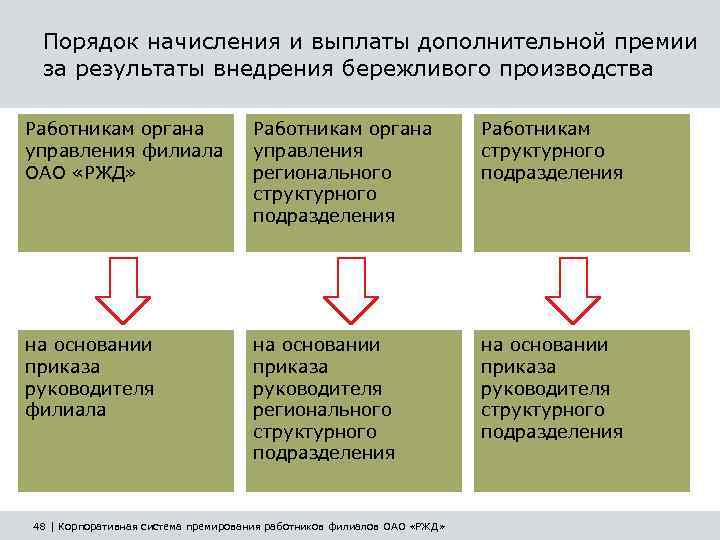 Порядок начисления и выплаты дополнительной премии за результаты внедрения бережливого производства Работникам органа управления