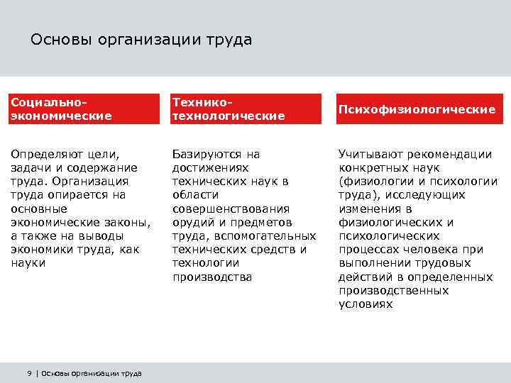 Основы организации труда Социальноэкономические Техникотехнологические Определяют цели, задачи и содержание труда. Организация труда опирается