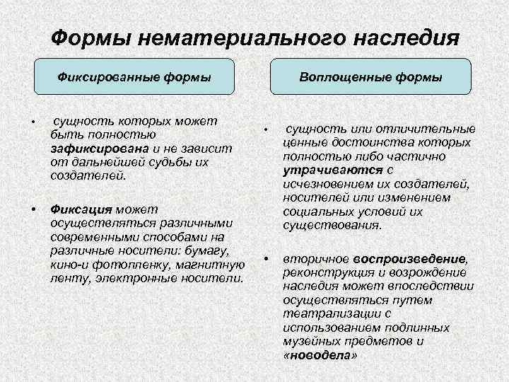 Формы нематериального наследия Фиксированные формы • сущность которых может быть полностью зафиксирована и не