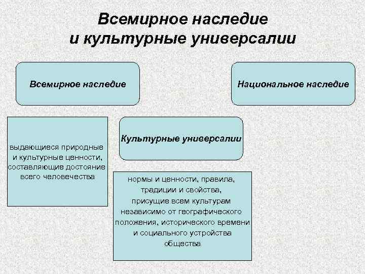 Значение культурного наследия в истории человечества презентация