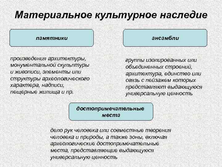 Материальное культурное наследие памятники ансамбли произведения архитектуры, монументальной скульптуры и живописи, элементы или структуры