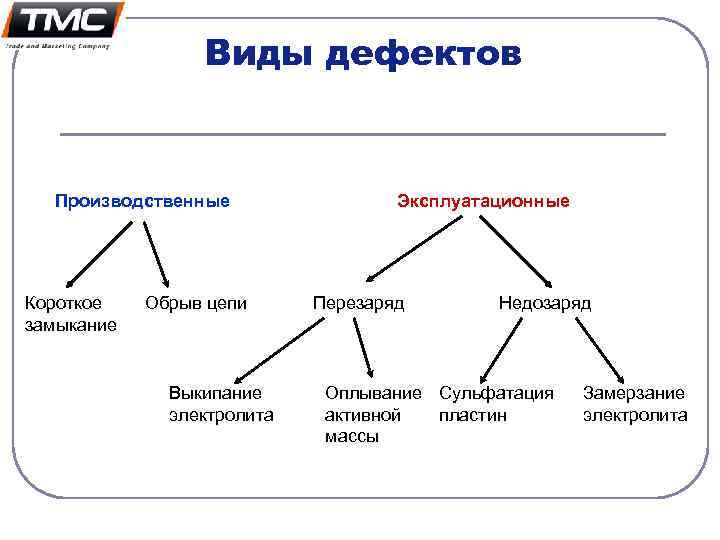 Виды дефектов Производственные Короткое замыкание Обрыв цепи Выкипание электролита Эксплуатационные Перезаряд Недозаряд Оплывание Сульфатация