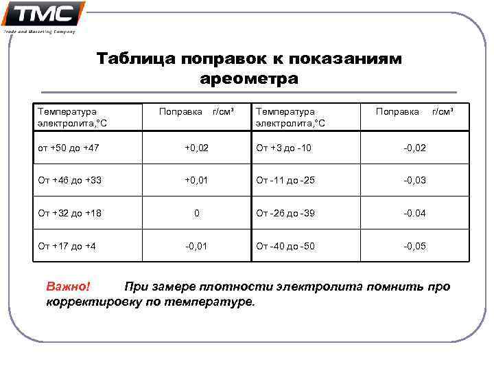 Таблица поправок к показаниям ареометра Температура электролита, °С Поправка г/см³ Температура электролита, °С Поправка