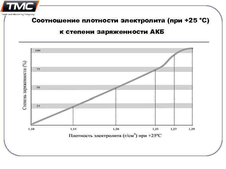 Соотношение плотности электролита (при +25 °С) к степени заряженности АКБ 