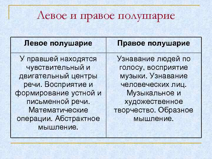 Левое и правое полушарие Левое полушарие Правое полушарие У правшей находятся чувствительный и двигательный