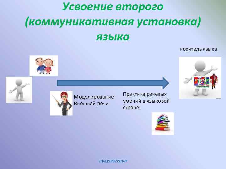 Усвоение второго (коммуникативная установка) языка носитель языка Моделирование Внешней речи Практика речевых умений в