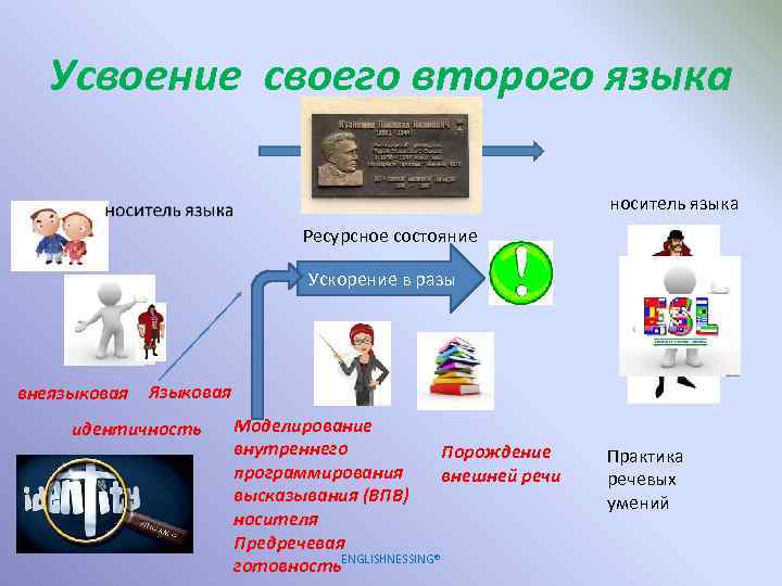 Усвоение своего второго языка носитель языка Ресурсное состояние Ускорение в разы внеязыковая Языковая идентичность
