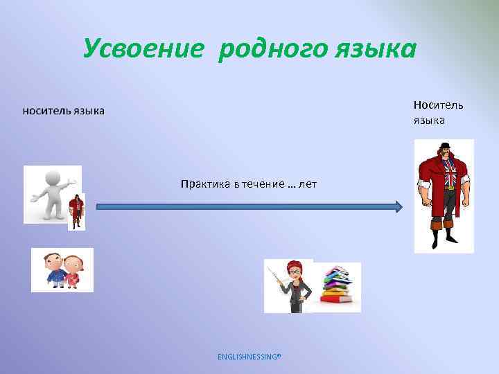 Усвоение родного языка Носитель языка Практика в течение … лет ENGLISHNESSING® 